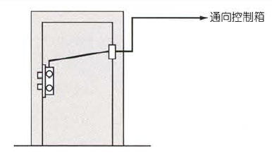 　電控鎖可以安裝在哪些地方?哪些門上？